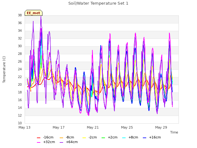 Explore the graph:Soil/Water Temperature Set 1 in a new window