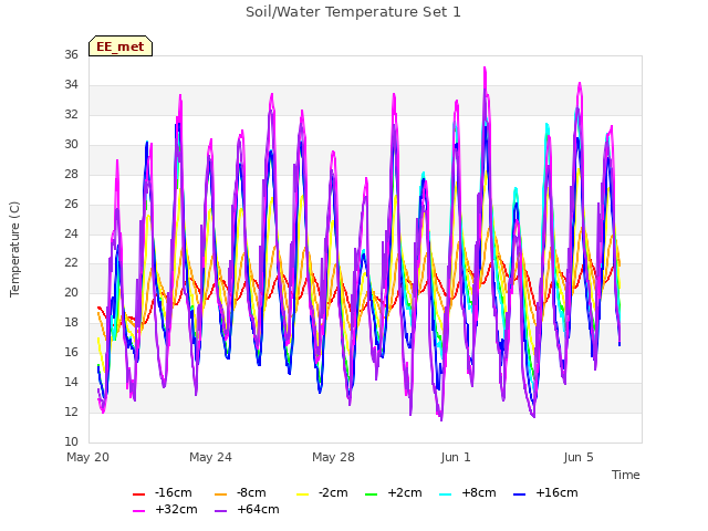 Explore the graph:Soil/Water Temperature Set 1 in a new window