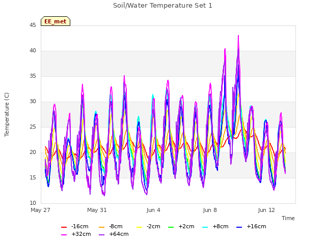 Explore the graph:Soil/Water Temperature Set 1 in a new window