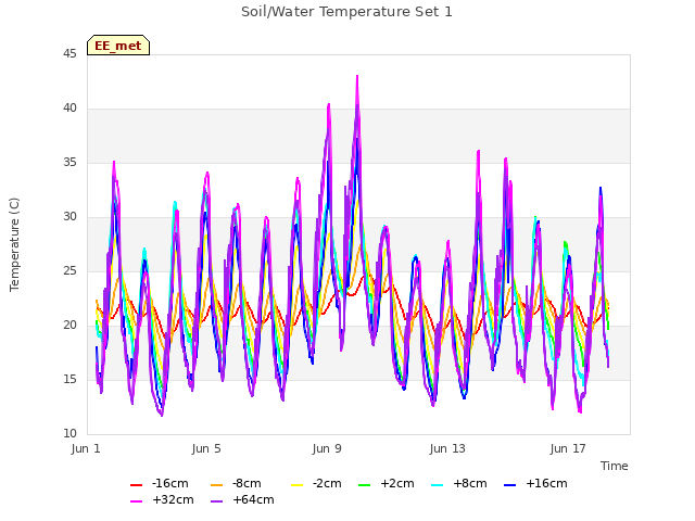 Explore the graph:Soil/Water Temperature Set 1 in a new window