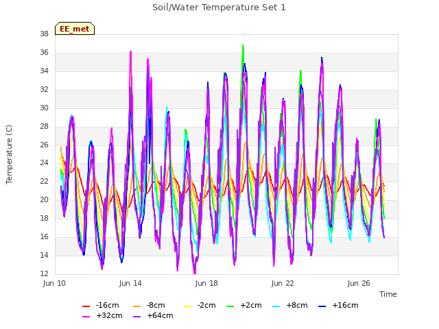 Explore the graph:Soil/Water Temperature Set 1 in a new window