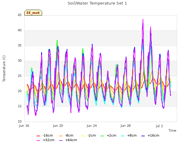 Explore the graph:Soil/Water Temperature Set 1 in a new window