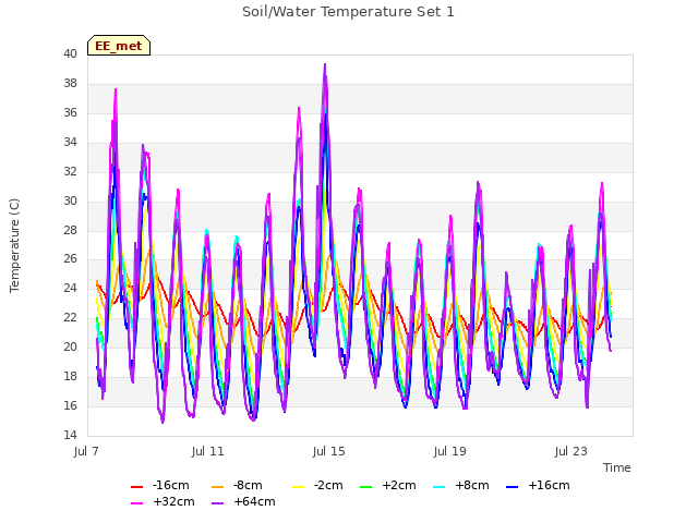 Explore the graph:Soil/Water Temperature Set 1 in a new window