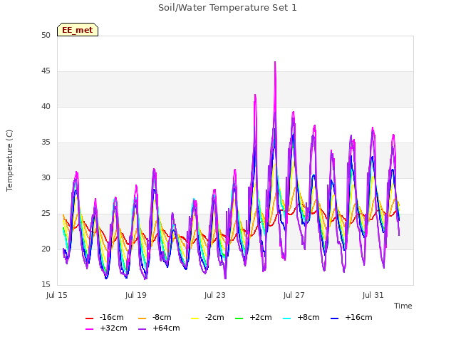 Explore the graph:Soil/Water Temperature Set 1 in a new window
