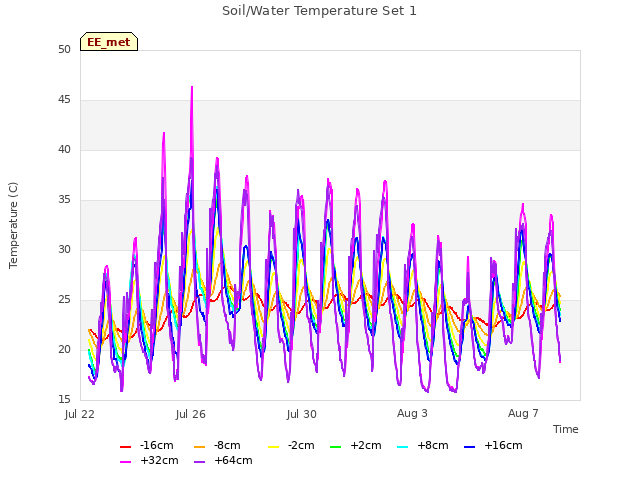 Explore the graph:Soil/Water Temperature Set 1 in a new window