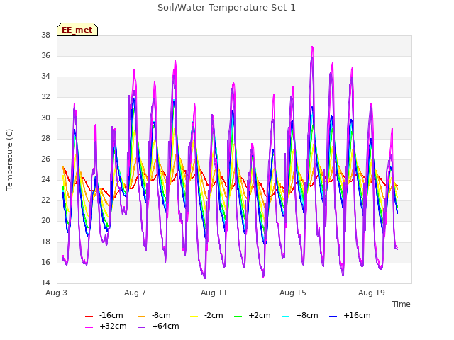 Explore the graph:Soil/Water Temperature Set 1 in a new window