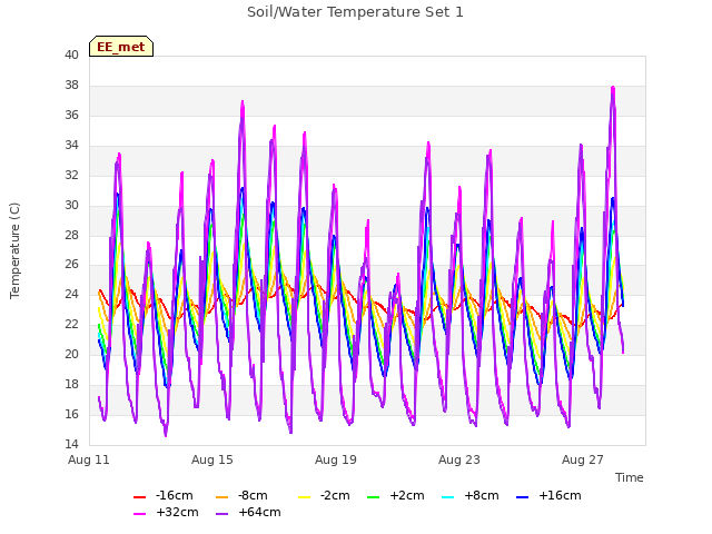 Explore the graph:Soil/Water Temperature Set 1 in a new window
