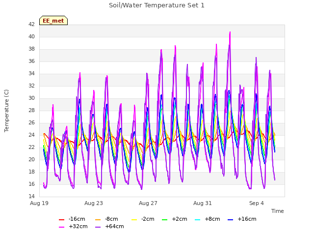 Explore the graph:Soil/Water Temperature Set 1 in a new window