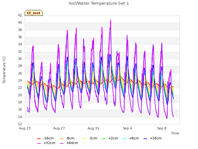 Explore the graph:Soil/Water Temperature Set 1 in a new window