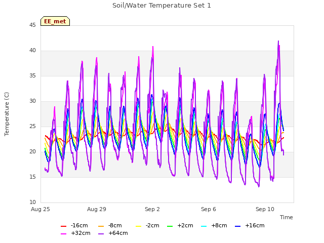 Explore the graph:Soil/Water Temperature Set 1 in a new window