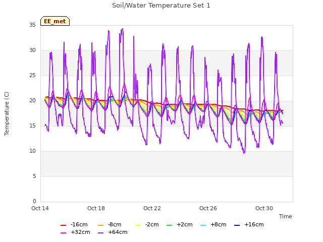Explore the graph:Soil/Water Temperature Set 1 in a new window