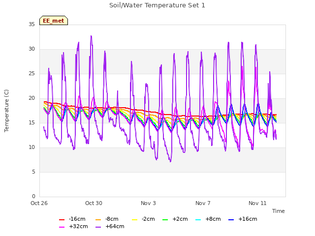 Explore the graph:Soil/Water Temperature Set 1 in a new window