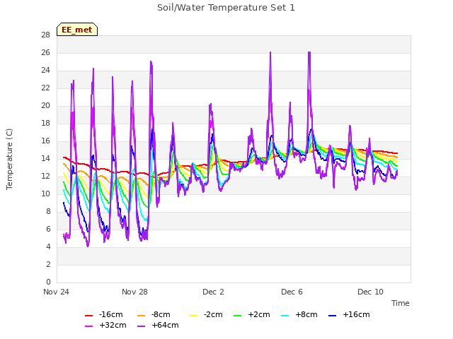 Explore the graph:Soil/Water Temperature Set 1 in a new window
