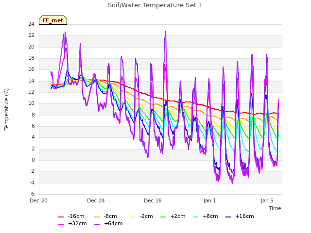 Explore the graph:Soil/Water Temperature Set 1 in a new window