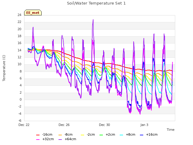 Explore the graph:Soil/Water Temperature Set 1 in a new window