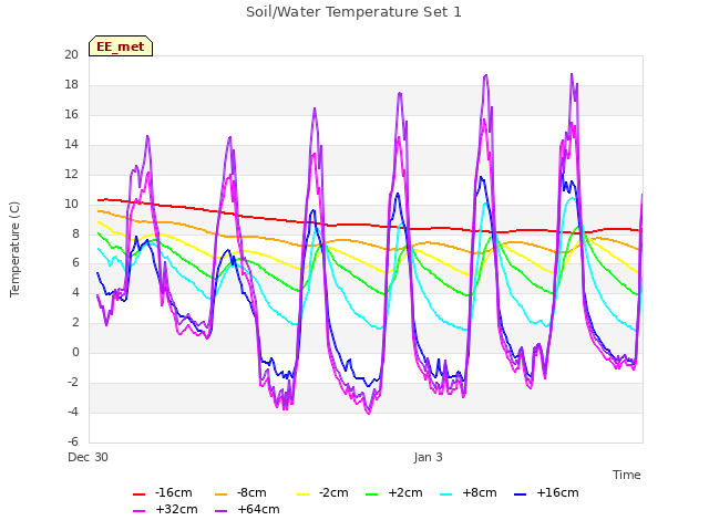 Explore the graph:Soil/Water Temperature Set 1 in a new window