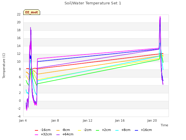 Explore the graph:Soil/Water Temperature Set 1 in a new window
