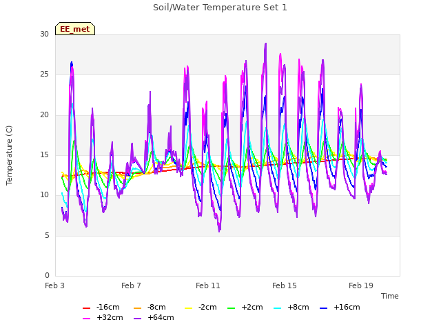Explore the graph:Soil/Water Temperature Set 1 in a new window