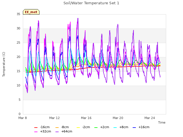 Explore the graph:Soil/Water Temperature Set 1 in a new window