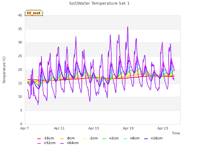 Explore the graph:Soil/Water Temperature Set 1 in a new window
