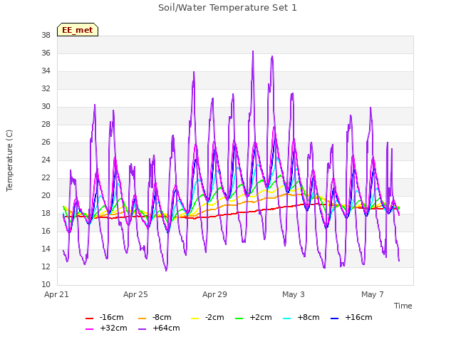 Explore the graph:Soil/Water Temperature Set 1 in a new window