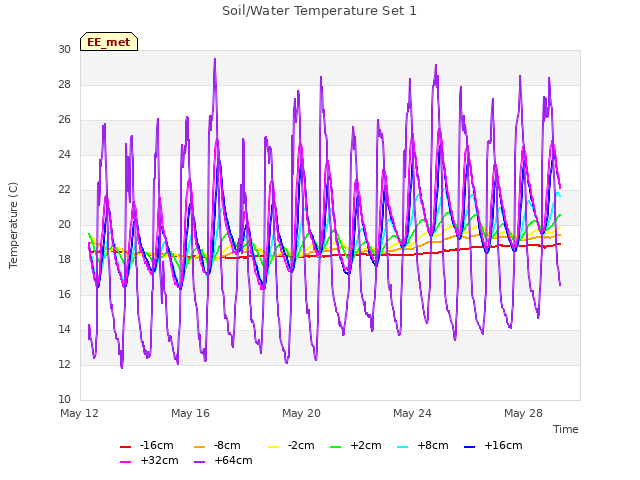 Explore the graph:Soil/Water Temperature Set 1 in a new window