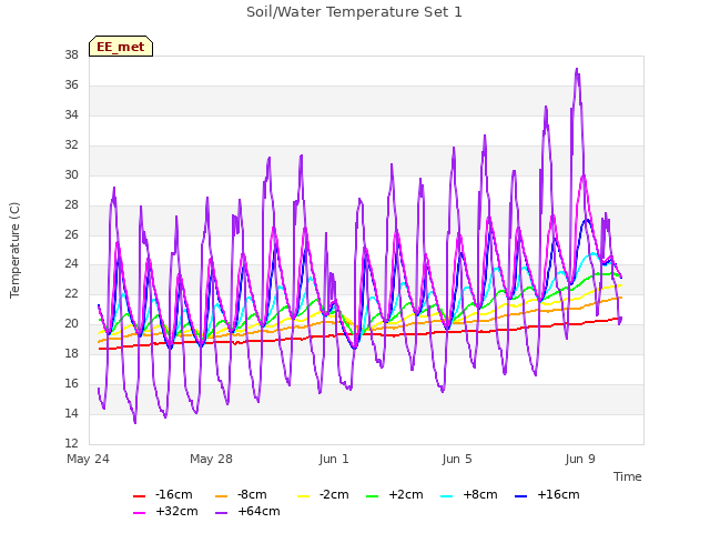 Explore the graph:Soil/Water Temperature Set 1 in a new window