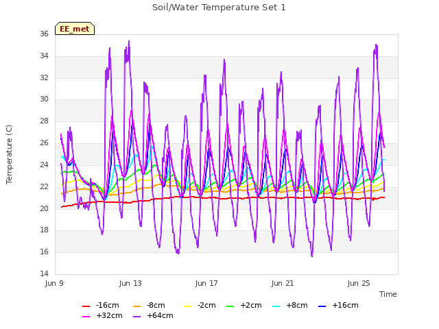 Explore the graph:Soil/Water Temperature Set 1 in a new window