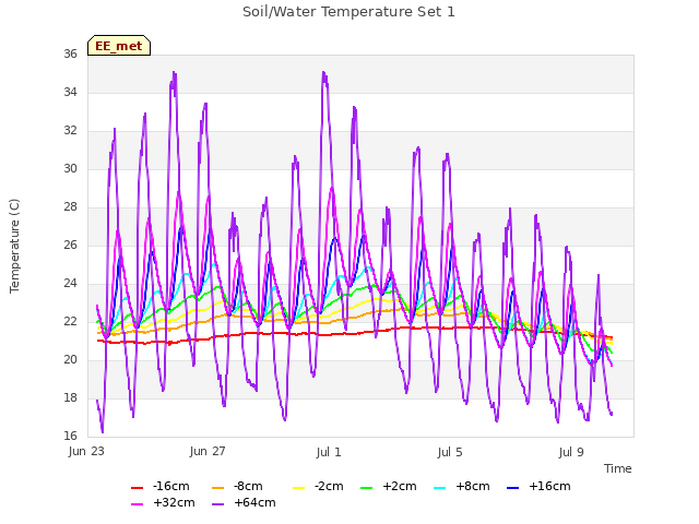 Explore the graph:Soil/Water Temperature Set 1 in a new window