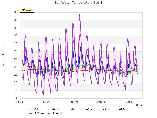 Explore the graph:Soil/Water Temperature Set 1 in a new window
