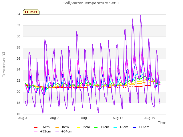 Explore the graph:Soil/Water Temperature Set 1 in a new window