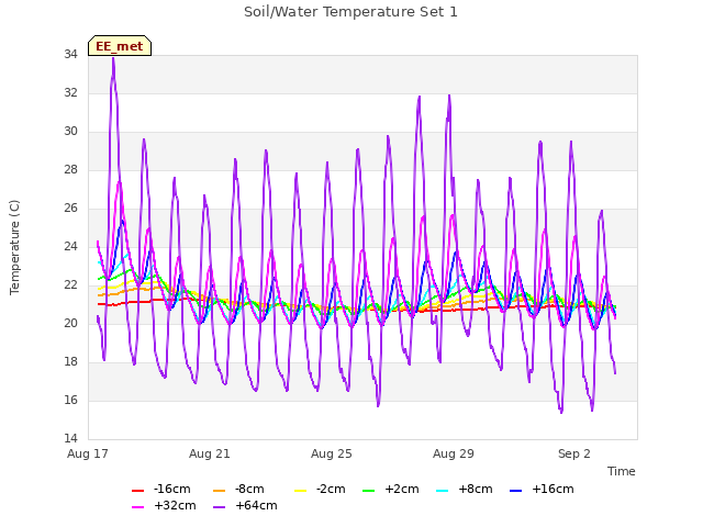 Explore the graph:Soil/Water Temperature Set 1 in a new window