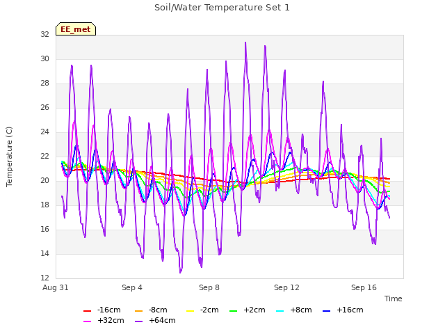 Explore the graph:Soil/Water Temperature Set 1 in a new window