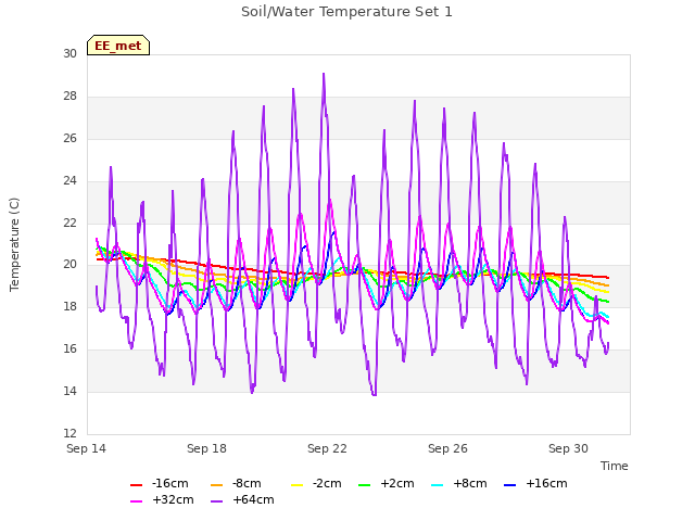 Explore the graph:Soil/Water Temperature Set 1 in a new window