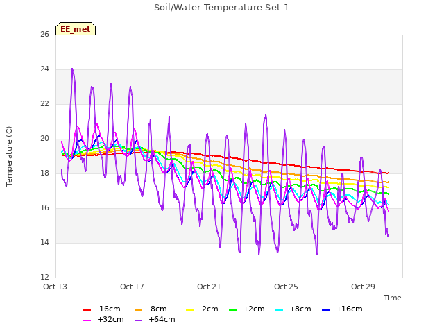 Explore the graph:Soil/Water Temperature Set 1 in a new window