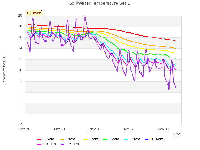 Explore the graph:Soil/Water Temperature Set 1 in a new window
