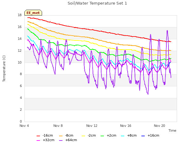 Explore the graph:Soil/Water Temperature Set 1 in a new window