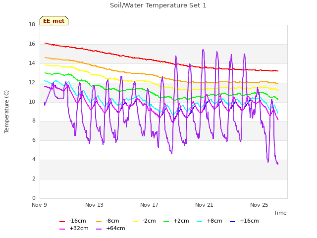 Explore the graph:Soil/Water Temperature Set 1 in a new window