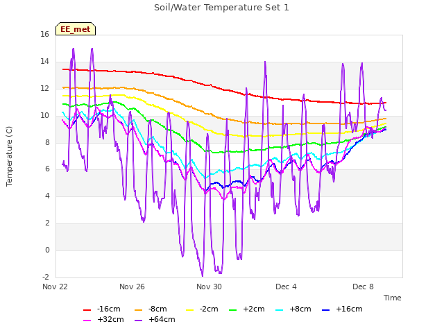 Explore the graph:Soil/Water Temperature Set 1 in a new window