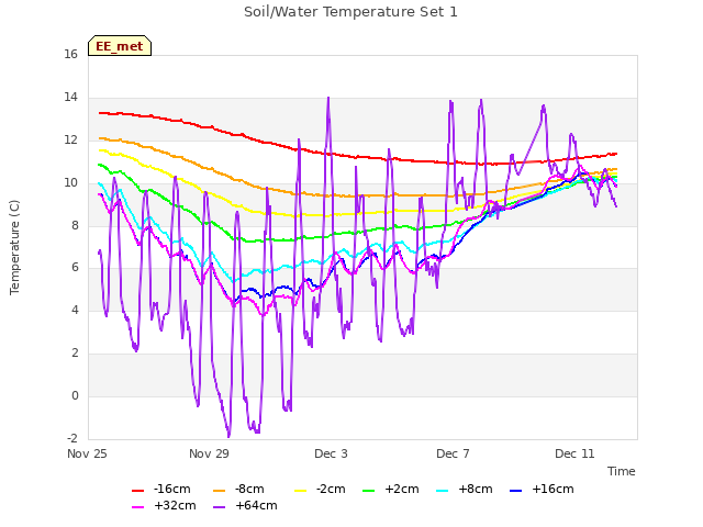 Explore the graph:Soil/Water Temperature Set 1 in a new window