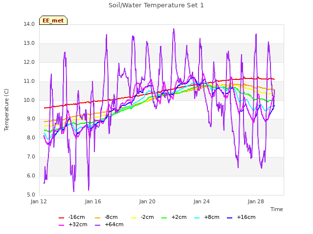 Explore the graph:Soil/Water Temperature Set 1 in a new window