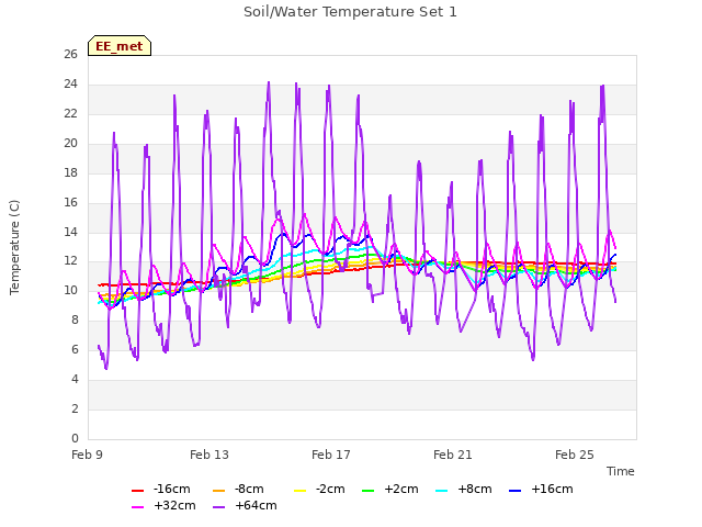 Explore the graph:Soil/Water Temperature Set 1 in a new window