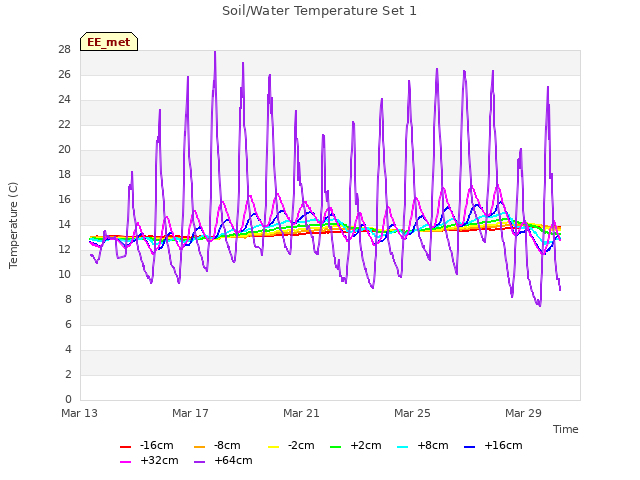 Explore the graph:Soil/Water Temperature Set 1 in a new window