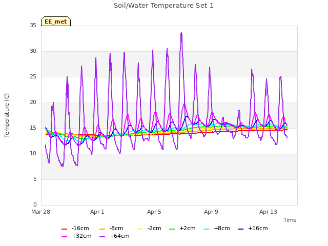 Explore the graph:Soil/Water Temperature Set 1 in a new window