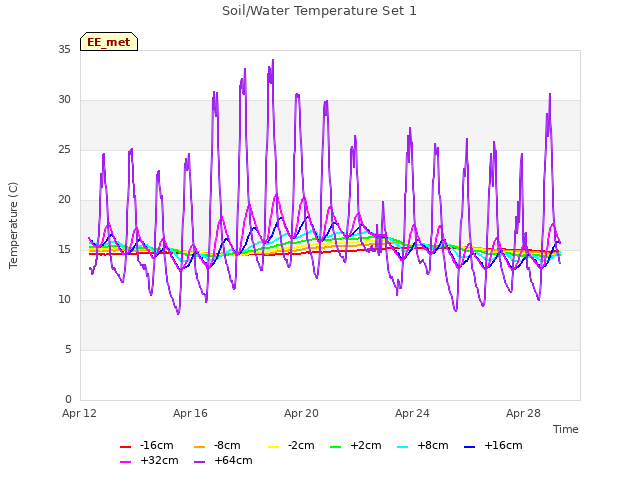 Explore the graph:Soil/Water Temperature Set 1 in a new window