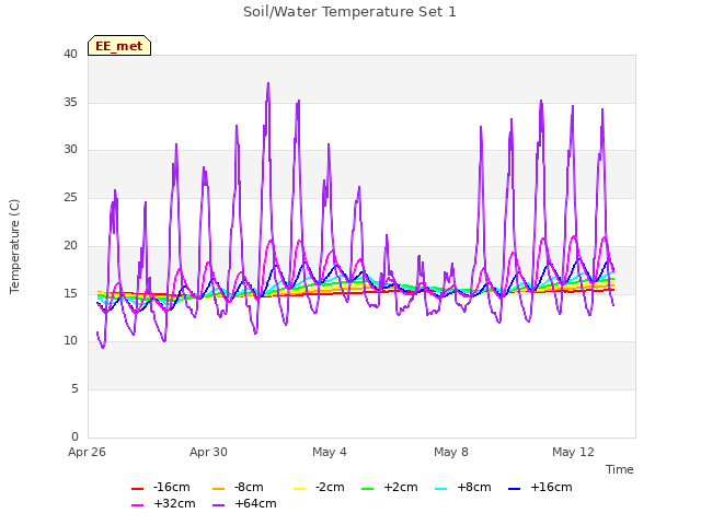 Explore the graph:Soil/Water Temperature Set 1 in a new window