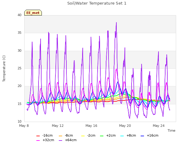 Explore the graph:Soil/Water Temperature Set 1 in a new window