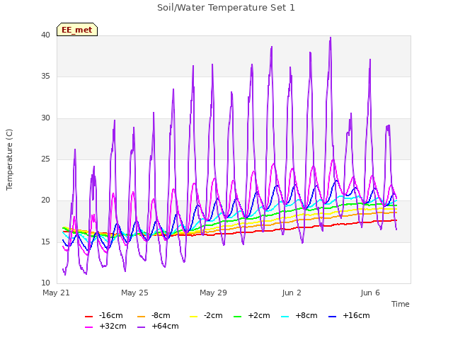 Explore the graph:Soil/Water Temperature Set 1 in a new window