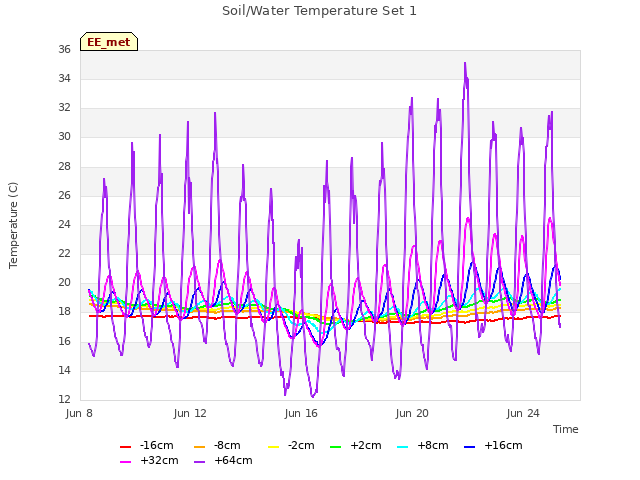 Explore the graph:Soil/Water Temperature Set 1 in a new window