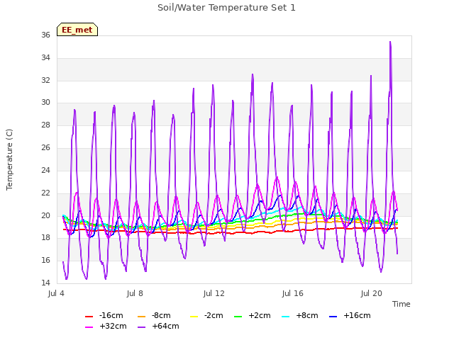 Explore the graph:Soil/Water Temperature Set 1 in a new window